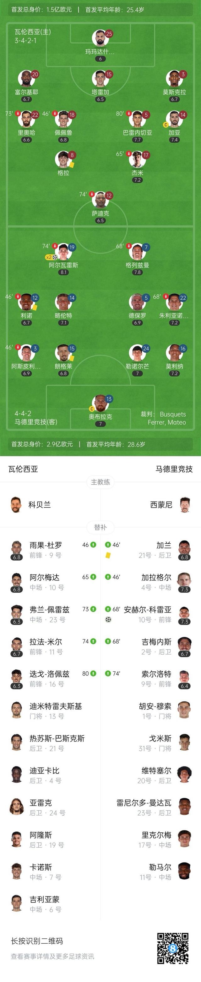包含马竞主场战平比利亚雷亚尔，积分榜略微落后的词条