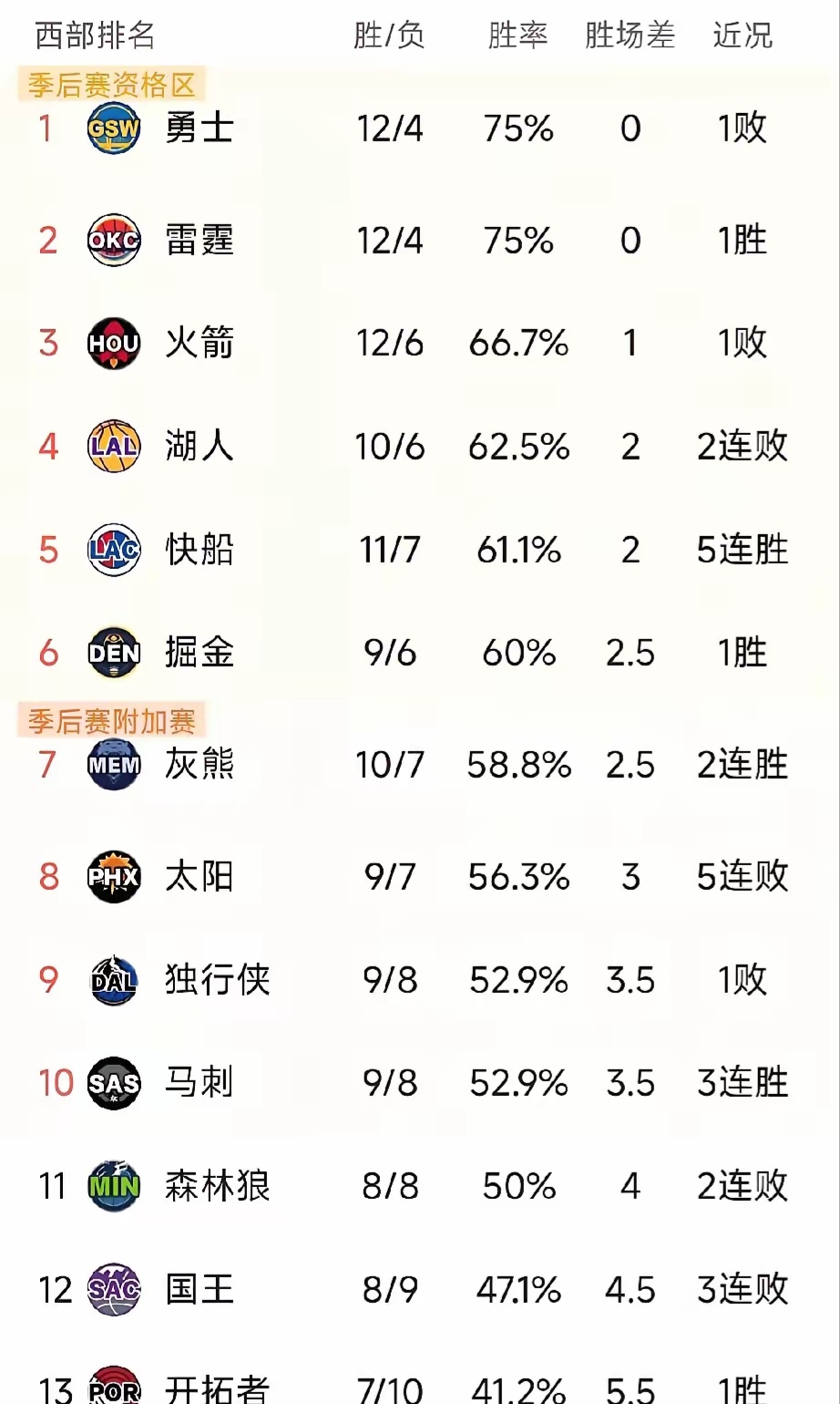 包含NBA最新排名揭晓强队依旧高居榜首竞争激烈不容小觑的词条