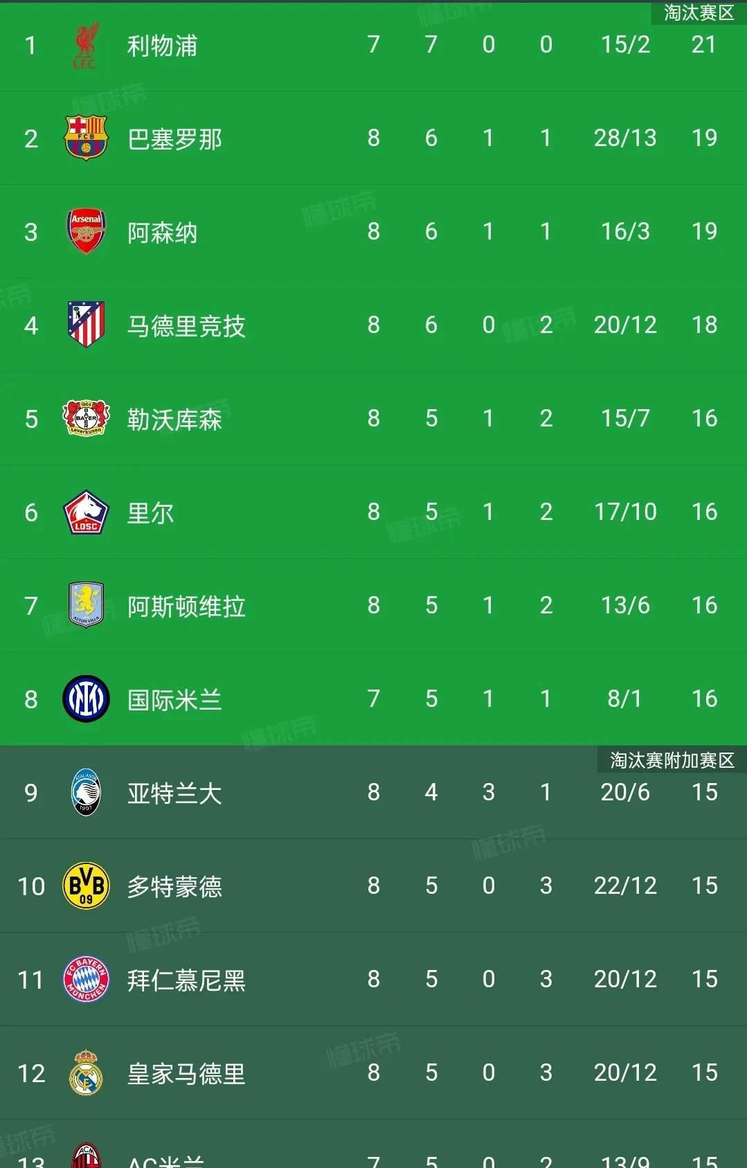皇家马德里稳居积分榜首位，继续保持领先的简单介绍